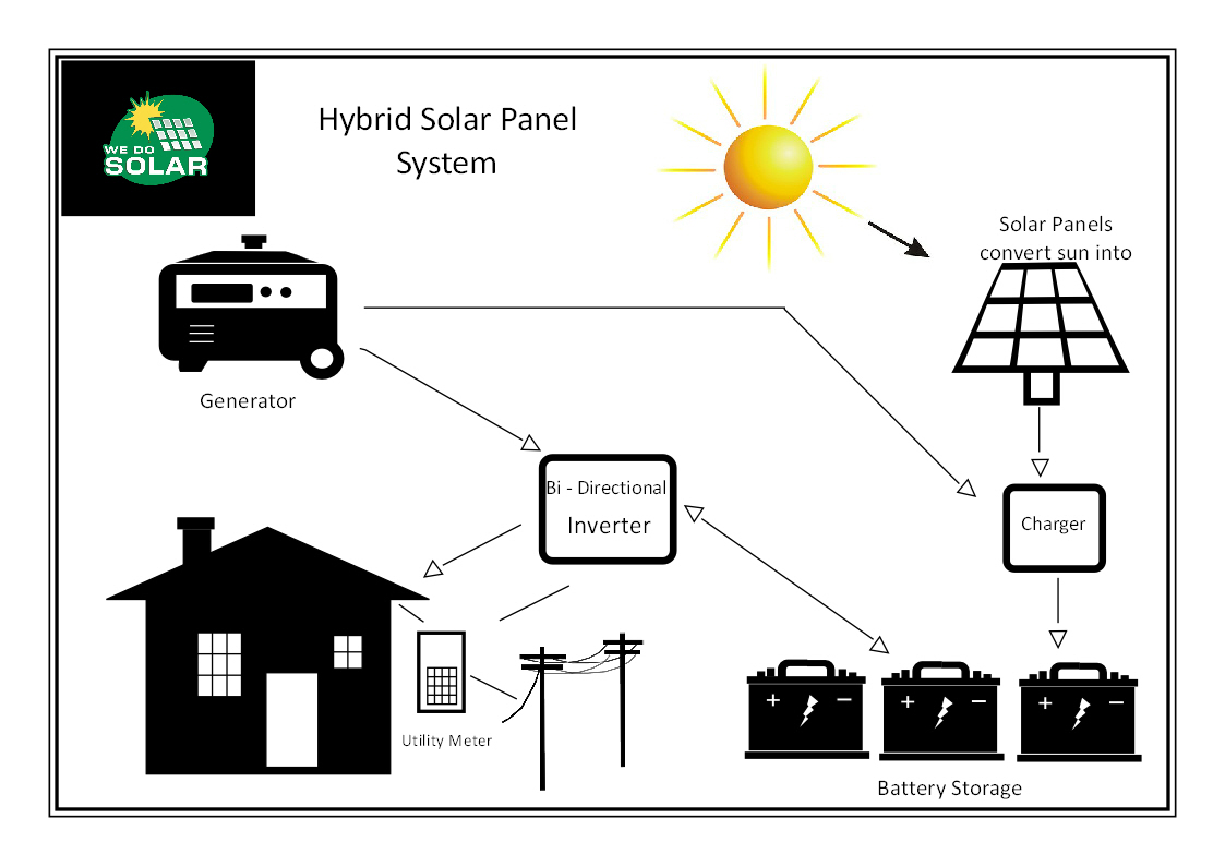 Hybrid Solar Panel System pic